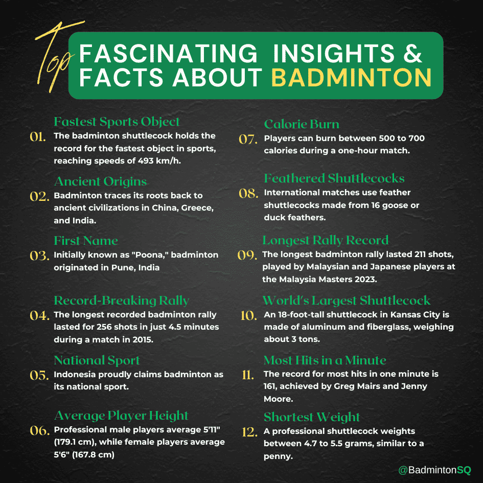 Did you know Facts about Badminton